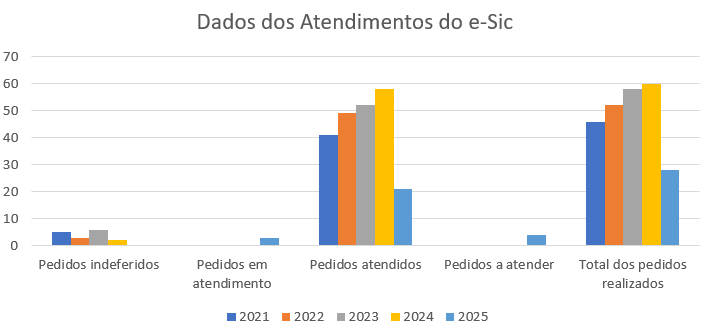 Gráfico Geral