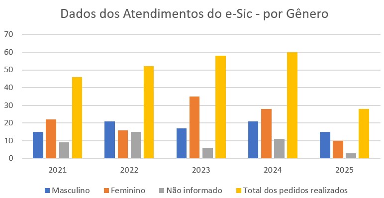 Gráfico por Gênero