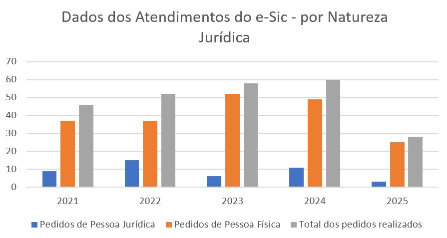 Gráfico por Natureza