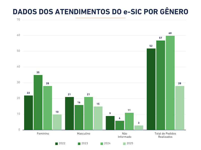 Gráfico por Gênero