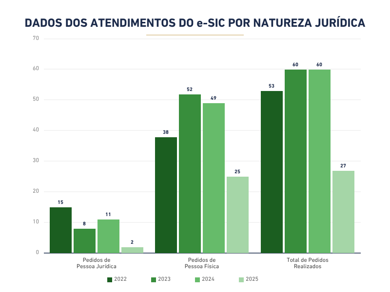 Gráfico por Natureza
