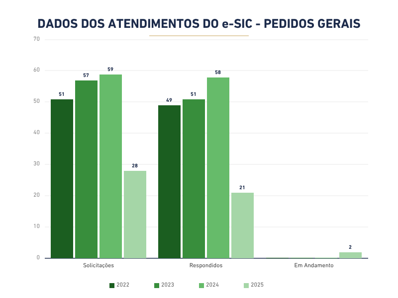 Gráfico Geral